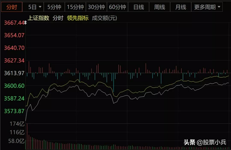 股市行情分析